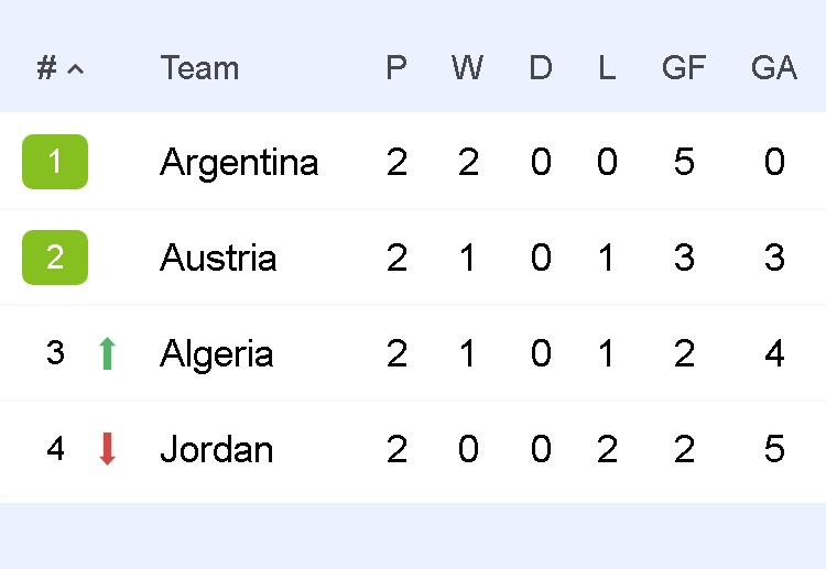 A draw in their final World Cup 2026 Group J clash would send both Austria and Algeria through